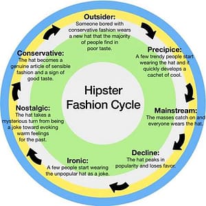 Ciclo Hipster